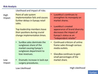 Risk	
  Analysis	
  
EyeSpy	
  
Likelihood	
  and	
  impact	
  of	
  risks	
  
Point	
  of	
  sale	
  system	
  
implementa0on	
  fails	
  and	
  causes	
  
further	
  delays	
  in	
  Eyespy	
  retail	
  
sales.	
  	
  
	
  
Top	
  leadership	
  members	
  leave	
  
their	
  posi0ons	
  during	
  crucial	
  
change	
  implementa0on	
  0mes.	
  	
  
•  Luxodca’s	
  con0nues	
  to	
  
strengthen	
  its	
  monopoly	
  on	
  
market	
  shares.	
  	
  
•  Luxodca’s	
  created	
  
appearance	
  of	
  brand	
  diversity	
  
decreases	
  the	
  impact	
  of	
  
Eyespy’s	
  status	
  as	
  an	
  
“independent	
  retailer”	
  
•  SunBox	
  sales	
  dominate	
  the	
  
sunglasses	
  share	
  of	
  the	
  
market	
  causing	
  Eyespy’s	
  
sunglasses	
  department	
  to	
  
lose	
  revenues.	
  	
  
•  Drama0c	
  increase	
  in	
  lasik	
  eye	
  
surgery	
  procedures.	
  	
  
•  Con0nued	
  cri0cism	
  of	
  online	
  
frame	
  sales	
  through	
  various	
  
media	
  outlets.	
  	
  
•  GlassBox	
  con0nues	
  to	
  gain	
  
small	
  percentages	
  of	
  the	
  
market	
  share.	
  	
  
Low	
  Likelihood	
   High	
  Likelihood	
  
High	
  
Impact	
  
Low	
  
Impact	
  
 