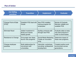 Plan	
  of	
  Ac0on	
  
EyeSpy	
  
Cut	
  failing	
  
prac0ces	
  
Transi0on	
   Implement	
   Evaluate	
  
Change Point-of-Sale
(POS)
Establish POS deal with
Oracle
New POS installed,
training program for
employees.
Monitor & Evaluate.
Maintain reliable and
scalable POS.
Eliminate Racer Added investment in
Brody as it shows
fastest growth.
EyeSpy products sold
through new POS
Evaluate sales to keep
only best products in
order to avoid losses.
Resistance to Change Encourage new ideas,
launch new programs
Social Media Marketing.
Create an innovation
wing.
Determine impact of
these new programs.
Change employee
practices
Build relationships for
recruitment with
universities.
Internship, workshops,
recruiting, professional
development.
Created positive work
environment across
generations.
 