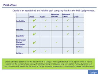 Point-­‐of-­‐Sale	
  
EyeSpy	
  
Oracle	
   Fujitsu	
  
MicrosoW	
  
Dynamic	
  
MicrosoW	
  
Xstore	
   Epicor	
  
Realiability	
   ✔	
   ✔	
   ✔	
   ✔	
  
Security	
  
✔	
   ✔	
   ✔	
   ✔	
   ✔	
  
Scalability	
  
✔	
   ✔	
   ✔	
  
Emphasis	
  on	
  
Digital/
Innova0ve	
  
Op0ons	
  
✔ ✔	
   ✔	
  
In-­‐Store	
  
✔	
   ✔	
   ✔	
   ✔	
  
Oracle	
  is	
  the	
  best	
  op0on	
  as	
  it	
  is	
  the	
  closest	
  match	
  of	
  EyeSpy’s	
  non-­‐nego0able	
  POS	
  needs.	
  Epicor	
  comes	
  in	
  a	
  close	
  
second	
  but	
  the	
  company	
  has	
  a	
  history	
  of	
  vola0lity	
  making	
  it	
  not	
  a	
  good	
  long-­‐term	
  op0on.	
  Fujitsu,	
  Dynamic,	
  and	
  
Xstore	
  do	
  not	
  match	
  speciﬁcally	
  the	
  needs	
  of	
  EyeSpy	
  (customer	
  engagement,	
  interna0onal	
  presence,	
  digital	
  op0ons)	
  
Oracle	
  is	
  an	
  established	
  and	
  reliable	
  tech	
  company	
  that	
  has	
  the	
  POS	
  EyeSpy	
  needs.	
  	
  
	
  
 