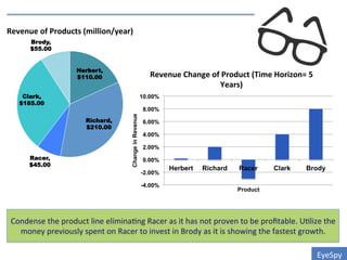 Condense	
  the	
  product	
  line	
  elimina0ng	
  Racer	
  as	
  it	
  has	
  not	
  proven	
  to	
  be	
  proﬁtable.	
  U0lize	
  the	
  
money	
  previously	
  spent	
  on	
  Racer	
  to	
  invest	
  in	
  Brody	
  as	
  it	
  is	
  showing	
  the	
  fastest	
  growth.	
  	
  	
  
Herbert,
$110.00
Richard,
$210.00
Racer,
$45.00
Clark,
$185.00
Brody,
$55.00
Revenue	
  of	
  Products	
  (million/year)	
  
-4.00%
-2.00%
0.00%
2.00%
4.00%
6.00%
8.00%
10.00%
Herbert Richard Racer Clark Brody
ChangeinRevenue
Product
Revenue	
  Change	
  of	
  Product	
  (Time	
  Horizon=	
  5	
  
Years)	
  
EyeSpy	
  
 