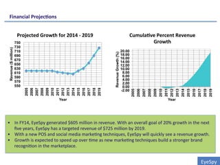 Financial	
  Projec0ons	
  
EyeSpy	
  
550
570
590
610
630
650
670
690
710
730
750
2005
2006
2007
2008
2009
2010
2011
2012
2013
2014
2015
2016
2017
2018
2019
Revenue($million)
Year
Projected	
  Growth	
  for	
  2014	
  -­‐	
  2019	
  
-2.00
0.00
2.00
4.00
6.00
8.00
10.00
12.00
14.00
16.00
18.00
20.00
2005
2006
2007
2008
2009
2010
2011
2012
2013
2014
2015
2016
2017
2018
2019
RevenueGrowth(%)
Year
Cumula0ve	
  Percent	
  Revenue	
  
Growth	
  
•  In	
  FY14,	
  EyeSpy	
  generated	
  $605	
  million	
  in	
  revenue.	
  With	
  an	
  overall	
  goal	
  of	
  20%	
  growth	
  in	
  the	
  next	
  
ﬁve	
  years,	
  EyeSpy	
  has	
  a	
  targeted	
  revenue	
  of	
  $725	
  million	
  by	
  2019.	
  
•  With	
  a	
  new	
  POS	
  and	
  social	
  media	
  marke0ng	
  techniques,	
  EyeSpy	
  will	
  quickly	
  see	
  a	
  revenue	
  growth.	
  	
  
•  Growth	
  is	
  expected	
  to	
  speed	
  up	
  over	
  0me	
  as	
  new	
  marke0ng	
  techniques	
  build	
  a	
  stronger	
  brand	
  
recogni0on	
  in	
  the	
  marketplace.	
  	
  	
  
 