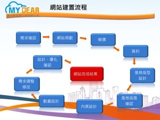 網站建置流程
需求確認 網站規劃
需求調整
修改
動畫設計
內頁設計
風格版面
確認
風格版型
設計
簽約
報價
網站完成結案
設計、優化
確認
 