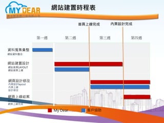網站建置時程表
第一週 第二週 第三週 第四週
資料蒐集彙整
網站建置設計
網頁設計修改
客戶協助
網站資料整合
網站首頁LAYOUT
網站首頁上線
內頁設計layout
內頁上線
設計修改
網頁上線結案
網頁修改
網頁上線完成
首頁上線完成 內頁設計完成
My Dear
 