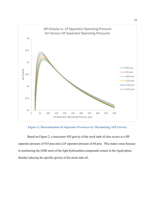 14
Figure 2: Determination of Separator Pressures by Maximizing API Gravity
Based on Figure 2, a maximum API gravity of the stock tank oil also occurs at a HP
separator pressure of 835 psia and a LP separator pressure of 60 psia. This makes sense because
in minimizing the GOR more of the light hydrocarbon compounds remain in the liquid phase,
thereby reducing the specific gravity of the stock tank oil.
63
63.5
64
64.5
65
65.5
66
0 50 100 150 200 250 300 350 400 450 500
APIGravity
LP Separator Operating Pressure, psia
API Gravity vs. LP Separator Operating Pressure
for Various HP Separator Operating Pressures
835 psia
935 psia
1035 psia
1135 psia
1235 psia
1335 psia
 