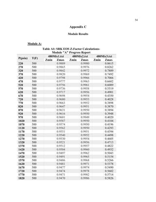 54
Appendix C
Module Results
Module A:
Table A1: SRK EOS Z-Factor Calculations-
Module "A" Progress Report
P(psia) T(F)
480Mix1.txt 480Mix2.txt 480Mix3.txt
Zmin Zmax Zmin Zmax Zmin Zmax
220 500 0.9889 0.9980 0.8615
270 500 0.9865 0.9976 0.8262
320 500 0.9842 0.9972 0.7889
370 500 0.9820 0.9969 0.7492
420 500 0.9798 0.9966 0.7066
470 500 0.9777 0.9963 0.6602
520 500 0.9756 0.9961 0.6089
570 500 0.9736 0.9958 0.5519
620 500 0.9717 0.9956 0.4901
670 500 0.9698 0.9954 0.4350
720 500 0.9680 0.9953 0.4028
770 500 0.9663 0.9952 0.3898
820 500 0.9647 0.9951 0.3870
870 500 0.9631 0.9950 0.3894
920 500 0.9616 0.9950 0.3948
970 500 0.9601 0.9949 0.4020
1020 500 0.9587 0.9950 0.4104
1070 500 0.9574 0.9950 0.4196
1120 500 0.9562 0.9950 0.4293
1170 500 0.9551 0.9951 0.4394
1220 500 0.9540 0.9952 0.4498
1270 500 0.9530 0.9954 0.4605
1320 500 0.9521 0.9956 0.4713
1370 500 0.9512 0.9957 0.4822
1420 500 0.9504 0.9960 0.4932
1470 500 0.9497 0.9962 0.5043
1520 500 0.9491 0.9965 0.5154
1570 500 0.9486 0.9968 0.5266
1620 500 0.9481 0.9971 0.5378
1670 500 0.9477 0.9974 0.5490
1720 500 0.9474 0.9978 0.5602
1770 500 0.9471 0.9982 0.5714
1820 500 0.9470 0.9986 0.5826
 