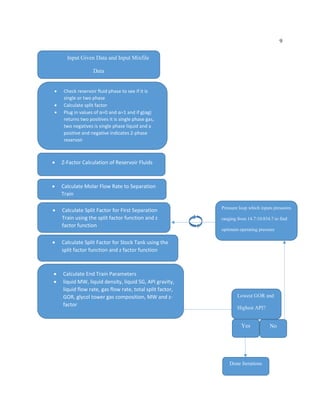 9
Input Given Data and Input Mixfile
Data
 Check reservoir fluid phase to see if it is
single or two phase
 Calculate split factor
 Plug in values of α=0 and α=1 and if g(αg)
returns two positives it is single phase gas,
two negatives is single phase liquid and a
positive and negative indicates 2-phase
reservoir
 Z-Factor Calculation of Reservoir Fluids
 Calculate Molar Flow Rate to Separation
Train
 Calculate Split Factor for First Separation
Train using the split factor function and z
factor function
 Calculate Split Factor for Stock Tank using the
split factor function and z factor function
 Calculate End Train Parameters
 liquid MW, liquid density, liquid SG, API gravity,
liquid flow rate, gas flow rate, total split factor,
GOR, glycol tower gas composition, MW and z-
factor
Pressure loop which inputs pressures
ranging from 14.7:10:834.7 to find
optimum operating pressure
Lowest GOR and
Highest API?
Yes No
Done Iterations
 
