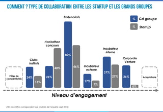 COMMENT ?TYPE de Collaboration entre les startup etles grands groupes
Niveau d’engagement
Pôles de
compétitivités
Acquisitions24%
Clubs
instituts
13%
26%
40%
Hackathon
concours
80%
Partenariats
46% Incubateur
externe
17%
7%
Incubateur
interne
37%
27%
Corporate
Venture
26%
0%
%
% Startup
Gd groupe
(NB : les chiffres correspondent aux résultats de l’enquête sept 2015)
 