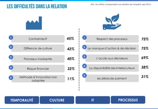 Les difficultés DANS LA RELATION
Respect des processus1
75%
Le manque d’action & de décision2
75%
L’accès aux décideurs
3
69%
La disponibilité des interlocuteurs
4
38%
les délais de paiment
5
31%
Contraintes IT1
45%
Diffirence de culture
2
42%
Processus inadaptés
3
40%
Risque financier4
32%
Méthode d’innovation non
adaptée
5
11%
TEMPORALITÉ CULTURE IT PROCESSUS
(NB : les chiffres correspondent aux résultats de l’enquête sept 2015)
 