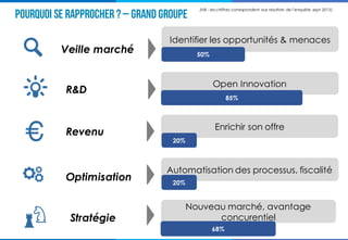 Pourquoi se rapprocher ?– Grand Groupe
Identifier les opportunités & menaces
Veille marché
R&D
Open Innovation
Revenu
Enrichir son offre
Optimisation
Automatisation des processus, fiscalité
Stratégie
Nouveau marché, avantage
concurentiel
50%
85%
20%
20%
68%
(NB : les chiffres correspondent aux résultats de l’enquête sept 2015)
 