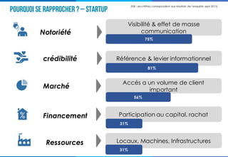 Pourquoi se rapprocher ?– startup
Visibilité & effet de masse
communicationNotoriété
crédibilité Référence & levier informationnel
Marché
Accés a un volume de client
important
Financement Participation au capital, rachat
Ressources Locaux, Machines, Infrastructures
75%
81%
56%
31%
31%
(NB : les chiffres correspondent aux résultats de l’enquête sept 2015)
 