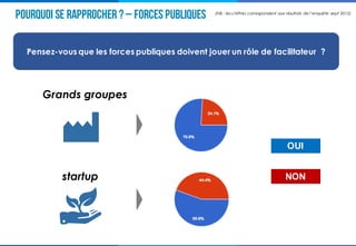 Pourquoi se rapprocher ?– Forces Publiques
Grands groupes
startup
Pensez-vous que les forces publiques doivent jouer un rôle de facilitateur ?
OUI
NON
(NB : les chiffres correspondent aux résultats de l’enquête sept 2015)
 