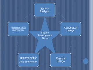 Introduction to system development and systems analysis | PPTX
