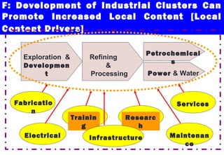 F: Development of Industrial Clusters Can
Promote Increased Local Content [Local
Content Drivers]
Petrochemical
s
Power & Water
Exploration &
Developmen
t
Refining
&
Processing
Trainin
g
Researc
h
InfrastructureElectrical Maintenan
ce
Fabricatio
n
Services
 