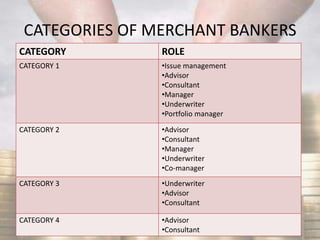 CATEGORIES OF MERCHANT BANKERS
CATEGORY ROLE
CATEGORY 1 •Issue management
•Advisor
•Consultant
•Manager
•Underwriter
•Portfolio manager
CATEGORY 2 •Advisor
•Consultant
•Manager
•Underwriter
•Co-manager
CATEGORY 3 •Underwriter
•Advisor
•Consultant
CATEGORY 4 •Advisor
•Consultant
 