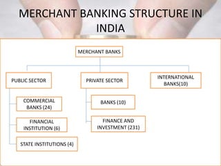 MERCHANT BANKING STRUCTURE IN
INDIA
MERCHANT BANKS
PUBLIC SECTOR PRIVATE SECTOR
INTERNATIONAL
BANKS(10)
COMMERCIAL
BANKS (24)
FINANCIAL
INSTITUTION (6)
STATE INSTITUTIONS (4)
BANKS (10)
FINANCE AND
INVESTMENT (231)
 