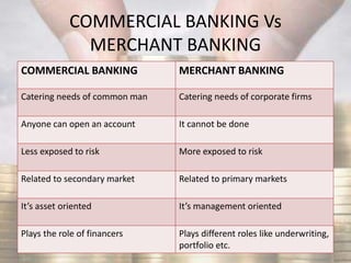 COMMERCIAL BANKING Vs
MERCHANT BANKING
COMMERCIAL BANKING MERCHANT BANKING
Catering needs of common man Catering needs of corporate firms
Anyone can open an account It cannot be done
Less exposed to risk More exposed to risk
Related to secondary market Related to primary markets
It’s asset oriented It’s management oriented
Plays the role of financers Plays different roles like underwriting,
portfolio etc.
 