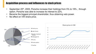 Acquisition process and influences to stock prices
• September 25th, 2005, Porsche increase their holdings from 5% to 19%，through
option, Porsche was able to increase its interest to 22%.
• Became the biggest principal shareholder, thus obtaining veto power.
• No effect on VW share price.
40
42
44
46
48
50
52
54
Shareprice in VW
 