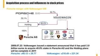 Porsche merger with Volkswagen VW
Acquisition process and influences to stock prices
2009.07.23: Volkswagen issued a statement announced that it has paid 3.9
billion euros to acquire 49.9% stake in Porsche AG and the Holding plans
will be complete in 2011
Porsche: €40.12 38.77 Volkswagen: €216.49 221.34
 