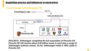 Acquisition process and influences to stock prices
2012.08.01, Volkswagen completed the full acquisition of Porsche AG.
Porsche SE will receive about 4.46 billion euros in cash plus a surge of
Volkswagen ordinary shares. So far, Volkswagen holds a 100% stake in
Porsche AG.
Porsche merger with Volkswagen VW
 