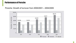 Porsche: Growth of turnover from 2000/2001 – 2004/2005
Performance of Porsche
 