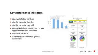 Copyright© Pythagoras AB 2016 Bild 21
Alla nyckeltal du behöver.
Jämför nyckeltal över tid.
Jämför nyckeltal mot mål.
Alla nyckeltal automatiskt per ort, per
byggnad eller hela beståndet.
Nyckeltal per lokal.
Sammanställt i lätttolkad grafisk
dashboard.
Key performance indicators
2016-12-14
 