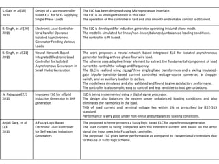 S. Gao, et al[19]
2010
Design of a Microcontroller
based ELC for SEIG supplying
Single Phase Loads
The ELC has been designed using Microprocessor interface.
The ELC is an intelligent sensor in this case
The operation of the controller is fast and also smooth and reliable control is obtained.
B. Singh, et al [20]
2011
Electronic Load Controller
for a Parallel Operated
Isolated Asynchronous
Generator Feeding Various
Loads
The ELC is developed for induction generator operating in stand-alone mode.
The model is simulated for linear/non-linear, balanced/unbalanced loading conditions.
The controller is PI based.
B. Singh, et al[21]
2011
Neural-Network-Based
Integrated Electronic Load
Controller for Isolated
Asynchronous Generators in
Small Hydro Generation
The work proposes a neural-network based integrated ELC for isolated asynchronous
generator feeding a three-phase four wire load.
The scheme uses adaptive linear element to extract the fundamental component of load
current to control the voltage and frequency.
The IELC is realized using zigzag/three single-phase transformers and a six-leg insulated-
gate bipolar-transistor-based current controlled voltage-source converter, a chopper
switch, and an auxiliary load on its dc bus.
The model was simulated and also validated and found to give satisfactory performane.
The controller is also simple, easy to control and less sensitive to load perturbations.
V. Rajagopal[22]
2011
Improved ELC for offgrid
Induction Generator in SHP
generation
ELC is being implemented using a digital signal processor.
The design also balances the system under unbalanced loading conditions and also
eliminates the harmonics in the load.
THD of load current and terminal voltage lies within 5% as prescribed by IEEE-519
standard.
Performance is very good under non-linear and unbalanced loading conditions.
Anjali Garg, et al
[23]
2011
A Fuzzy Logic Based
Electronic Load Controller
for Self-excited Induction
Generators
The proposed scheme presents a fuzzy logic based ELC for asynchronous generator.
The load current is being compared with the reference current and based on the error
signal the input goes into Fuzzy logic controller.
The proposed ELC gives better performance as compared to conventional controllers due
to the use of fuzzy logic scheme.
 
