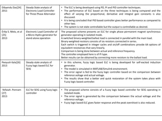 Dibyendu Das[24]
2011
Steady-State analysis of
Electronic Load Controller
for Three Phase Alternator
• The ELC is being developed using PD, PI and PID controller techniques.
• The performance of ELC based on the three techniques is being compared and the
effect of varying the proportional, derivative and integral gain constants is also
discussed.
• It is being concluded that PID based controller gives better performance as compared to
other two.
• The system is not state controllable but the output is controllable as desired.
Érika S. Melo, et al
[25]
2013
Electronic Load Controller of
a Micro-Hydro generator for
stand-alone operation
The proposed scheme presents an ELC for single phase permanent magnet synchronous
generator operating in isolated mode.
A switched binary-weighted ballast load is connected in parallel with the main load.
Binary-weighted resistors consists of six resistors connected in series.
Each switch is triggered in integer cycles and on/off combinations provide 64 options of
equivalent resistances that vary linearly.
Comparison is being done between actual and reference frequency.
The controller employed here is of PI type.
Better results can be obtained by connecting more resistors to the ballast load.
Peeyush Kala[26]
2013
Steady-state analysis of
Fuzzy logic based ELC for
SEIG
• In this scheme, fuzzy logic based ELC is being developed for self-excited induction
generator.
• The model is simulated in MATLAB/Simulink environment.
• The error signal is fed to the fuzzy logic controller based on the comparison between
reference voltage and actual voltage.
• The results show that a better and quick restoration of the system takes place with
Fuzzy logic based controller.
Yellaiah. Ponnam
[27]
2013
ELC for SEIG using fuzzy logic
controller
• The proposed scheme consists of a Fuzzy logic based controller for SEIG operating in
isolated mode.
• The error signal is generated by the comparison between the actual voltage and the
reference voltage.
• Fuzzy logic based ELC gives faster response and the peak overshoot is also reduced.
 