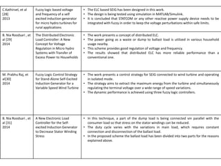 C.Kathirvel, et al
[28]
2013
Fuzzy logic based voltage
and frequency of a self
excited induction generator
for micro hydro turbines for
rural applications
• The ELC based SEIG has been designed in this work.
• The design is being tested using simulation in MATLAB/Simulink.
• It is concluded that STATCOM or any other reactive power supply device needs to be
integrated with fuzzy in order to keep the voltage perturbations within safe limits.
B. Nia Roodsari , et
al [29]
2014
The Distributed Electronic
Load Controller: A New
Concept for Voltage
Regulation in Micro hydro
Systems with Transfer of
Excess Power to Households
• The work presents a concept of distributed ELC.
• The power going as a waste or dump to ballast load is utilized in various household
usage nearby.
• This scheme provides good regulation of voltage and frequency.
• The results showed that distributed ELC has more reliable performance than a
conventional one.
M. Prabhu Raj, et
al[30]
2014
Fuzzy Logic Control Strategy
for Stand-Alone Self-Excited
Induction Generator for a
Variable Speed Wind Turbine
• The work presents a control strategy for SEIG connected to wind turbine and operating
in isolated mode.
• The strategy aims to extract the maximum energy from the turbine and simultaneously
regulating the terminal voltage over a wide range of speed variations.
• The dynamic performance is achieved using three fuzzy logic controllers.
B. Nia Roodsari , et
al [31]
2014
A New Electronic Load
Controller for the Self-
excited Induction Generator
to Decrease Stator Winding
Stress
• In this technique, a part of the dump load is being connected vin parallel with the
consumer load so that stress on the stator windings can be reduced.
• The duty cycle varies with the variations in main load, which requires constant
connection and disconnection of the ballast load.
• In the proposed scheme the ballast load has been divided into two parts for the reasons
explained above.
 