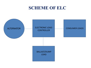 SCHEME OF ELC
ALTERNATOR ELECTRONIC LOAD
CONTROLLER
CONSUMER LOADS
BALLAST/DUMP
LOAD
 