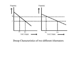 Droop Characteristics of two different Alternators
 