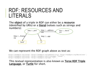 RDF: RESOURCES AND
LITERALS
The object of a triple in RDF can either be a resource
(identified by URIs) or a literal (values such as strings and
numbers):
We can represent the RDF graph above as text as:
<http://example.org/Jordi> <http://example.org/address-city> <http://example.org/Barcelona> .
<http://example.org/Jordi> <http://example.org/firstname> “Jordi” .
<http://example.org/Jordi> <http://example.org/age> “37” .
This textual representation is also known as Terse RDF Triple
Language, or Turtle for short.
http://...Jord
i
http://.../Barcel
ona
http://...address-
city
“Jordi” 37
http://...agehttp://...firstna
me
 