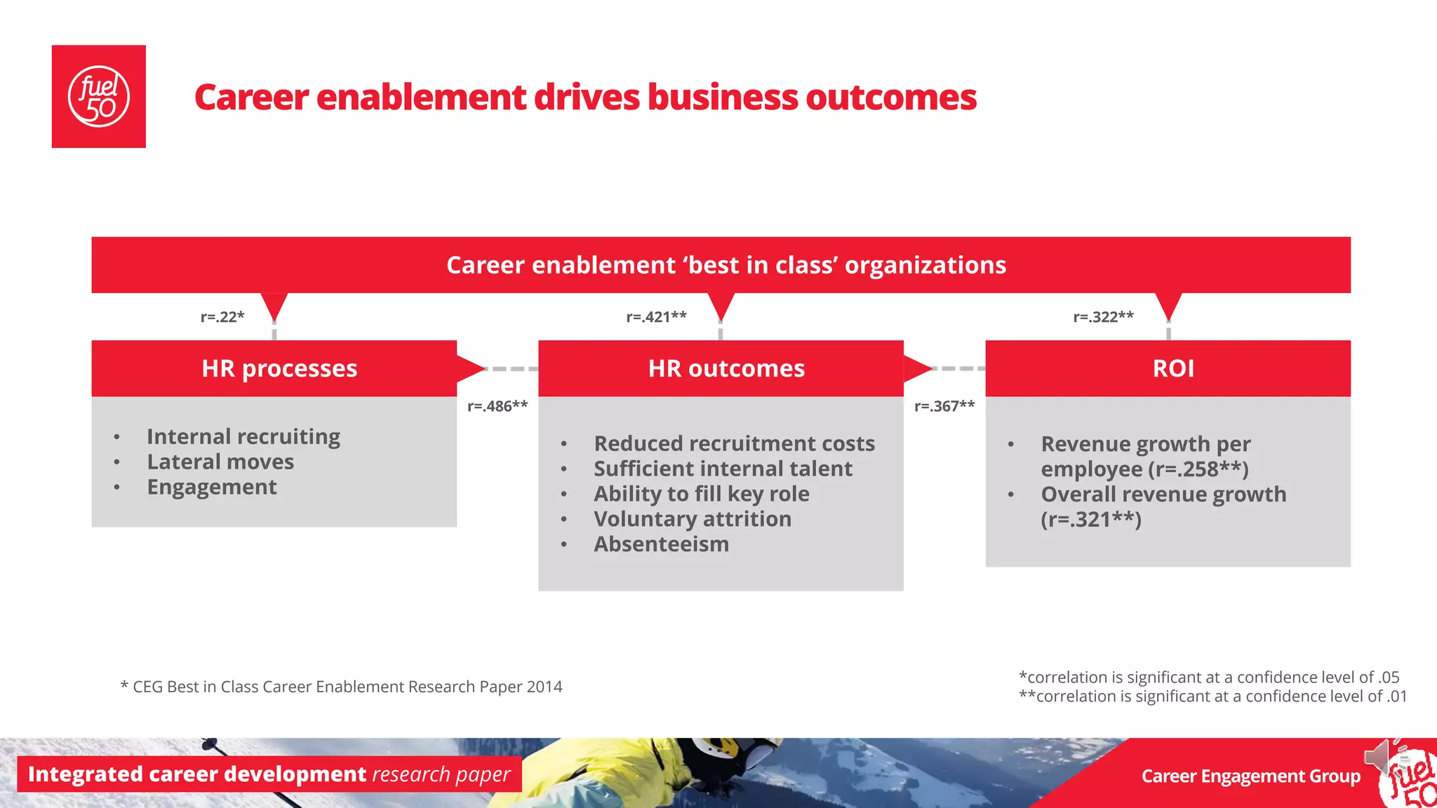 Integrated career development research paper Career Engagement Group
Career enablement ‘best in class’ organizations
• Internal recruiting
• Lateral moves
• Engagement
• Reduced recruitment costs
• Sufficient internal talent
• Ability to fill key role
• Voluntary attrition
• Absenteeism
• Revenue growth per
employee (r=.258**)
• Overall revenue growth
(r=.321**)
r=.22* r=.421** r=.322**
r=.486** r=.367**
HR processes HR outcomes ROI
*correlation is significant at a confidence level of .05
**correlation is significant at a confidence level of .01
Career enablement drives business outcomes
* CEG Best in Class Career Enablement Research Paper 2014
 