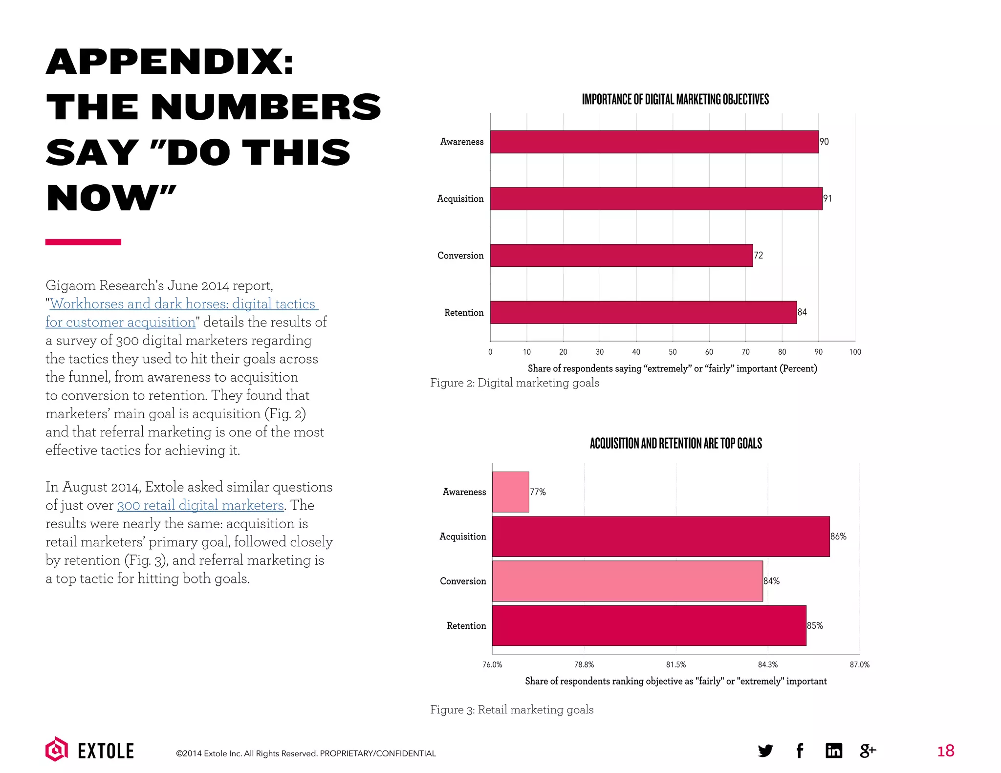 18©2014 Extole Inc. All Rights Reserved. PROPRIETARY/CONFIDENTIAL
APPENDIX:
THE NUMBERS
SAY "DO THIS
NOW"
Gigaom Research's June 2014 report,
"Workhorses and dark horses: digital tactics
for customer acquisition" details the results of
a survey of 300 digital marketers regarding
the tactics they used to hit their goals across
the funnel, from awareness to acquisition
to conversion to retention. They found that
marketers’ main goal is acquisition (Fig. 2)
and that referral marketing is one of the most
effective tactics for achieving it.
In August 2014, Extole asked similar questions
of just over 300 retail digital marketers. The
results were nearly the same: acquisition is
retail marketers’ primary goal, followed closely
by retention (Fig. 3), and referral marketing is
a top tactic for hitting both goals.
Awareness
Acquisition
Conversion
Retention
Share of respondents saying “extremely” or “fairly” important (Percent)
0 10 20 30 40 50 60 70 80 90 100
84
72
91
90
IMPORTANCEOFDIGITALMARKETINGOBJECTIVES
Figure 2: Digital marketing goals
ACQUISITIONANDRETENTIONARETOPGOALS
Awareness
Acquisition
Conversion
Retention
Share of respondents ranking objective as "fairly" or "extremely" important
76.0% 78.8% 81.5% 84.3% 87.0%
85%
84%
86%
77%
Figure 3: Retail marketing goals
 