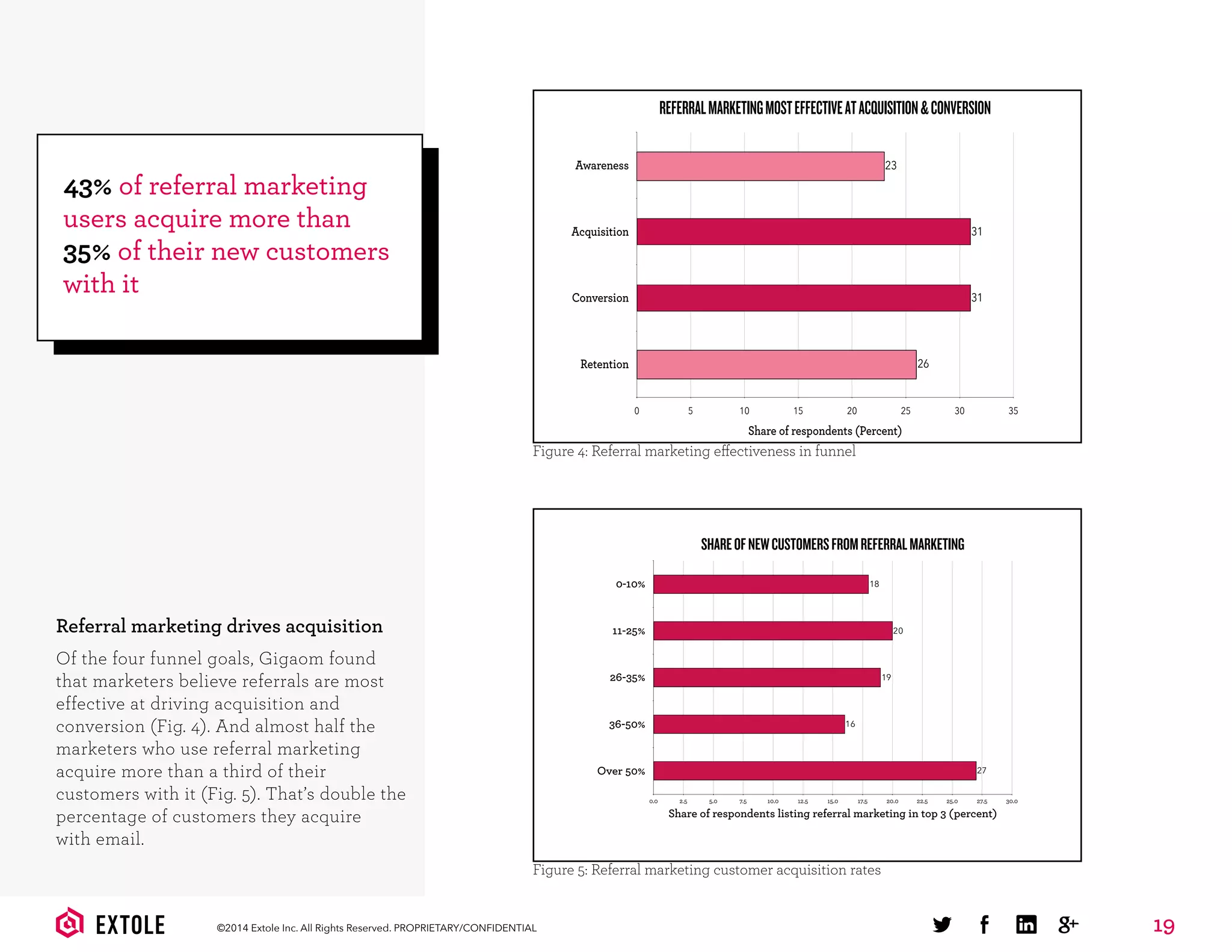 19©2014 Extole Inc. All Rights Reserved. PROPRIETARY/CONFIDENTIAL
SHAREOFNEWCUSTOMERSFROMREFERRALMARKETING
0-10%
11-25%
26-35%
36-50%
Over 50%
Share of respondents listing referral marketing in top 3 (percent)
0.0 2.5 5.0 7.5 10.0 12.5 15.0 17.5 20.0 22.5 25.0 27.5 30.0
27
16
19
20
18
Referral marketing drives acquisition
Of the four funnel goals, Gigaom found
that marketers believe referrals are most
effective at driving acquisition and
conversion (Fig. 4). And almost half the
marketers who use referral marketing
acquire more than a third of their
customers with it (Fig. 5). That’s double the
percentage of customers they acquire
with email.
43% of referral marketing
users acquire more than
35% of their new customers
with it
REFERRALMARKETINGMOSTEFFECTIVEATACQUISITION&CONVERSION
Awareness
Acquisition
Conversion
Retention
Share of respondents (Percent)
0 5 10 15 20 25 30 35
26
31
31
23
Figure 4: Referral marketing effectiveness in funnel
Figure 5: Referral marketing customer acquisition rates
 