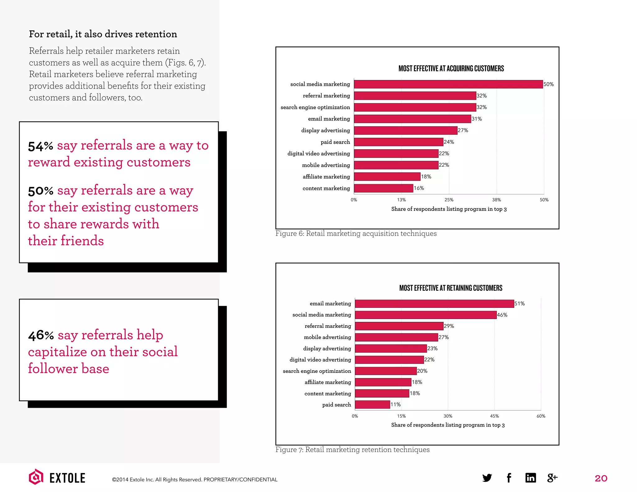 20©2014 Extole Inc. All Rights Reserved. PROPRIETARY/CONFIDENTIAL
For retail, it also drives retention
Referrals help retailer marketers retain
customers as well as acquire them (Figs. 6, 7).
Retail marketers believe referral marketing
provides additional beneﬁts for their existing
customers and followers, too.
54% say referrals are a way to
reward existing customers
50% say referrals are a way
for their existing customers
to share rewards with
their friends
46% say referrals help
capitalize on their social
follower base
social media marketing
referral marketing
search engine optimization
email marketing
display advertising
paid search
digital video advertising
mobile advertising
affiliate marketing
content marketing
Share of respondents listing program in top 3
0% 13% 25% 38% 50%
16%
18%
22%
22%
24%
27%
31%
32%
32%
50%
MOSTEFFECTIVEATACQUIRINGCUSTOMERS
Figure 6: Retail marketing acquisition techniques
email marketing
social media marketing
referral marketing
mobile advertising
display advertising
digital video advertising
search engine optimization
affiliate marketing
content marketing
paid search
Share of respondents listing program in top 3
0% 15% 30% 45% 60%
11%
18%
18%
20%
22%
23%
27%
29%
46%
51%
MOSTEFFECTIVEATRETAININGCUSTOMERS
Figure 7: Retail marketing retention techniques
 