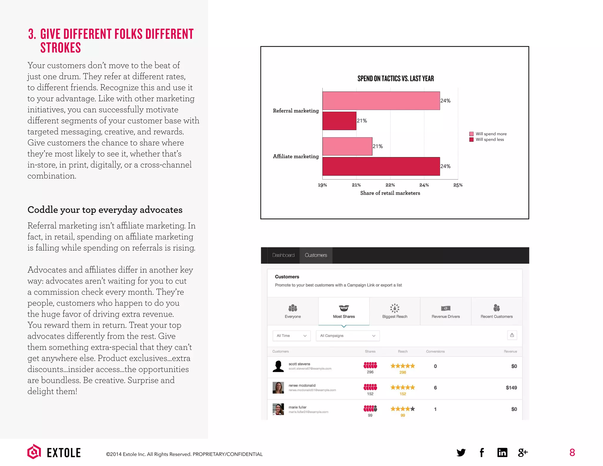 8©2014 Extole Inc. All Rights Reserved. PROPRIETARY/CONFIDENTIAL
3. GIVE DIFFERENT FOLKS DIFFERENT
STROKES
Your customers don’t move to the beat of
just one drum. They refer at different rates,
to different friends. Recognize this and use it
to your advantage. Like with other marketing
initiatives, you can successfully motivate
different segments of your customer base with
targeted messaging, creative, and rewards.
Give customers the chance to share where
they’re most likely to see it, whether that’s
in-store, in print, digitally, or a cross-channel
combination.
Coddle your top everyday advocates
Referral marketing isn’t affiliate marketing. In
fact, in retail, spending on affiliate marketing
is falling while spending on referrals is rising.
Advocates and affiliates differ in another key
way: advocates aren’t waiting for you to cut
a commission check every month. They’re
people, customers who happen to do you
the huge favor of driving extra revenue.
You reward them in return. Treat your top
advocates differently from the rest. Give
them something extra-special that they can’t
get anywhere else. Product exclusives...extra
discounts...insider access...the opportunities
are boundless. Be creative. Surprise and
delight them!
Referral marketing
Affiliate marketing
Share of retail marketers
19% 21% 22% 24% 25%
24%
21%
21%
24%
Will spend more
Will spend less
SPENDONTACTICSVS.LASTYEAR
 