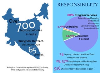 RESPONSIBILITY
Rising Star Outreach is a registered 501(c)(3) charity.
Third-party audits are conducted annually.
Over
leprosy colonies
in India
Rising Star Outreach
aids more than
15Leprosy colonies benefitted from
infrastructure projects
88% Program Services
Education and Boarding
Medical Care
Micro-grants
Colony Development
Education Grants
1.5% Fundraising
10.5% Management
& General
colonies
516Children received education in 2015
29,570People impacted by Rising Star
Outreach Programs in 2015
 