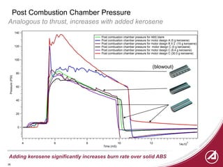 Strategies for 3D Printing Advanced Hybrid Rocket Fuel Grains and ...