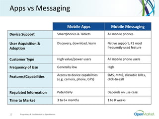Apps vs Messaging
Proprietary & Confidential to OpenMarket12
Mobile Apps Mobile Messaging
Device Support
User Acquisition &
Adoption
Customer Type
Frequency of Use
Features/Capabilities
Regulated Information
Time to Market
Smartphones & Tablets
Discovery, download, learn
High value/power users
Generally low
Access to device capabilities
(e.g. camera, phone, GPS)
Potentially
3 to 6+ months
All mobile phones
Native support, #1 most
frequently used feature
All mobile phone users
High
SMS, MMS, clickable URLs,
click-to-call
Depends on use case
1 to 8 weeks
 