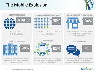 Proprietary & Confidential to OpenMarket7
The Mobile Explosion
of businesses are prioritizing mobile
as a way to be more responsive
to customers
BUSINESSES NEED TO REACH THEM
84%3+ Billion
A CONNECTED WORLD
mobile subscribers and
6B devices globally
TEXT MESSAGING
SMS is the most frequently used aspect
of the mobile phone. 90% of SMS
messages are opened within 3 minutes
#1
90%
of the US population has at least
one mobile phone
CONSUMERS ARE MOBILE TODAY
MOBILE APPS
61% of mobile phones are smartphones
and users spend on average over 2 hours
a day on mobile apps
61%
INVESTING IN MOBILE
90%
of companies are looking to sustain
or increase investments in mobile
over the next year
 
