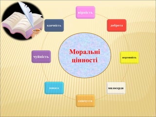 Моральні
цінності
 