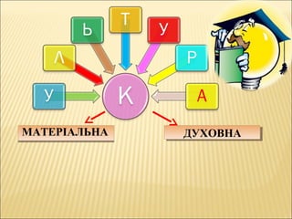 МАТЕРІАЛЬНАМАТЕРІАЛЬНА ДУХОВНАДУХОВНА
 