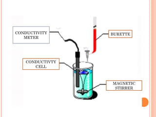 CONDUCTIVITY
METER
BURETTE
CONDUCTIVTY
CELL
MAGNETIC
STIRRER
 