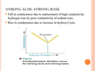 STRONG ACID- STRONG BASE
 Fall in conductance due to replacement of high conductivity
hydrogen ions by poor conductivity of sodium ions.
 Rise in conductance due to increase in hydroxyl ions.
 