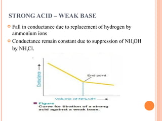 STRONG ACID – WEAK BASE
 Fall in conductance due to replacement of hydrogen by
ammonium ions
 Conductance remain constant due to suppression of NH4OH
by NH4Cl.
 