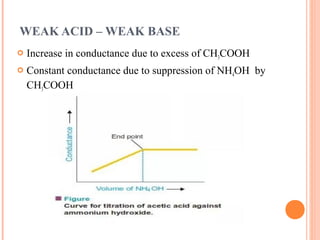 WEAK ACID – WEAK BASE
 Increase in conductance due to excess of CH3COOH
 Constant conductance due to suppression of NH4OH by
CH3COOH
 