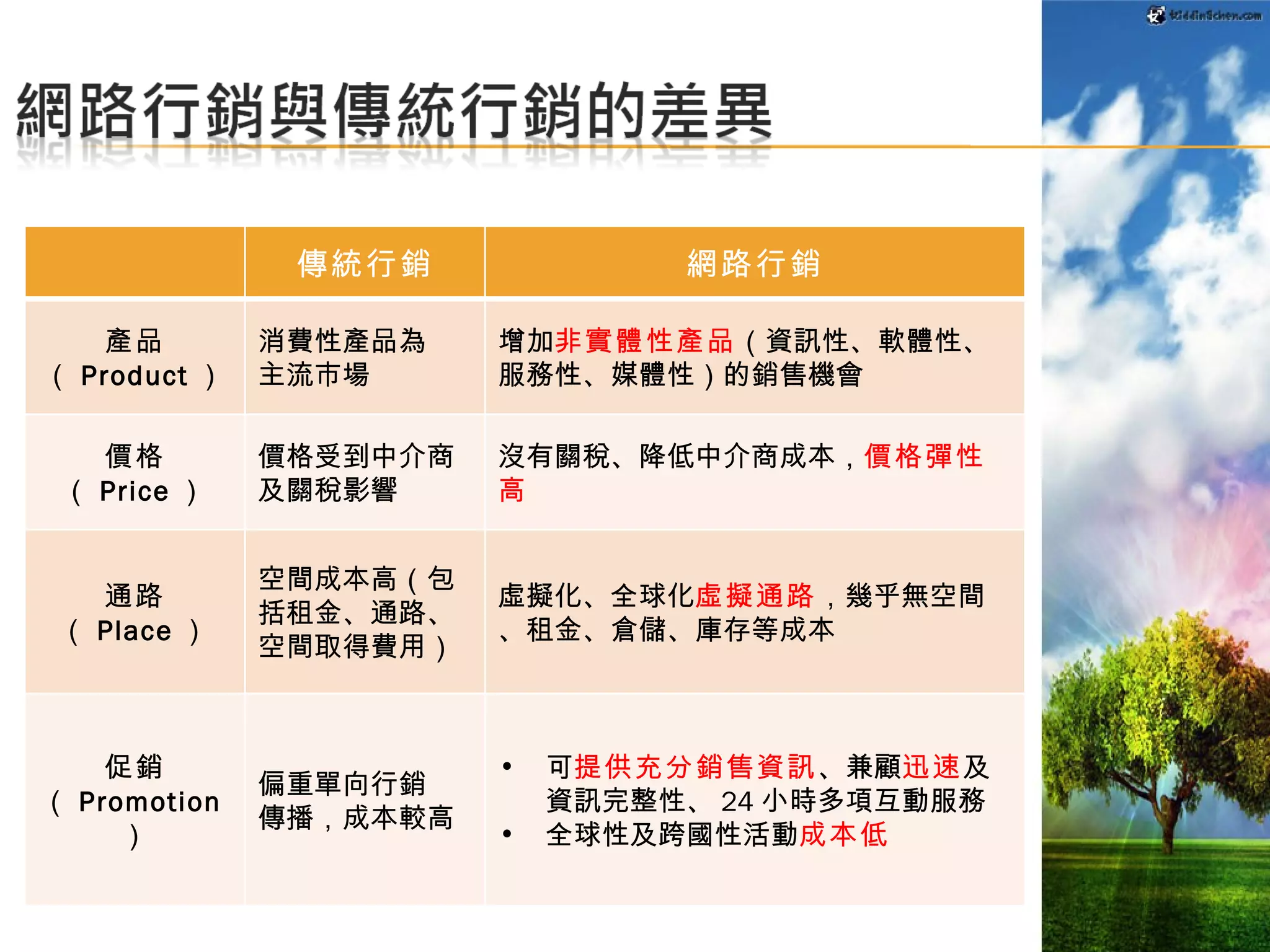傳統行銷 網路行銷 產品 （ Product ） 消費性產品為 主流市場 增加 非實體性產品 （資訊性、軟體性、服務性、媒體性）的銷售機會 價格 （ Price ） 價格受到中介商及關稅影響 沒有關稅、降低中介商成本， 價格彈性高 通路 （ Place ） 空間成本高（包括租金、通路、空間取得費用） 虛擬化、全球化 虛擬通路 ，幾乎無空間、租金、倉儲、庫存等成本 促銷 （ Promotion ） 偏重單向行銷 傳播，成本較高 可 提供充分銷售資訊 、兼顧 迅速 及資訊完整性、 24 小時多項互動服務 全球性及跨國性活動 成本低 