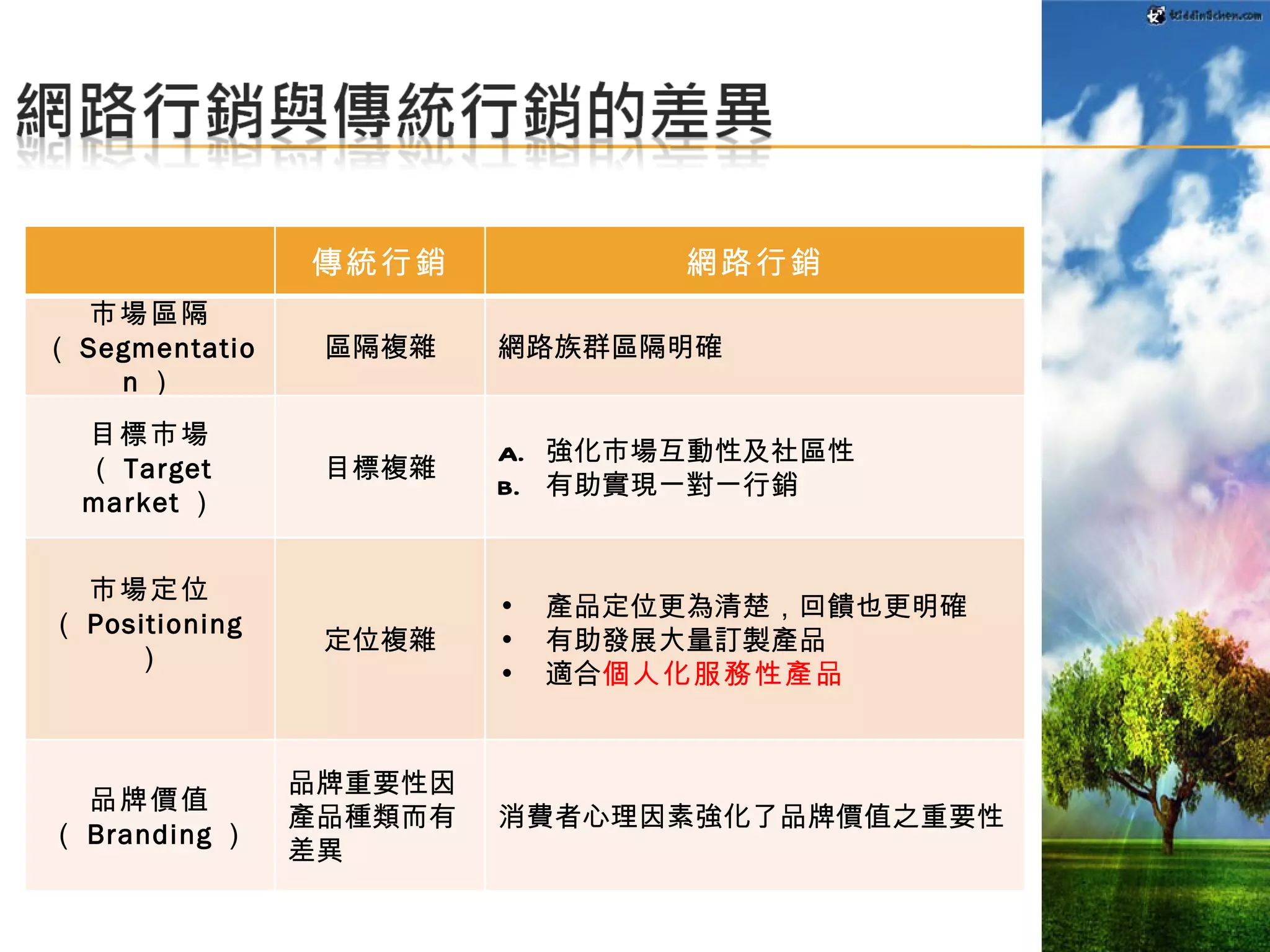 傳統行銷 網路行銷 市場區隔 （ Segmentation ） 區隔複雜 網路族群區隔明確 目標市場 （ Target market ） 目標複雜 強化市場互動性及社區性 有助實現一對一行銷 市場定位 （ Positioning ） 定位複雜 產品定位更為清楚，回饋也更明確 有助發展大量訂製產品 適合 個人化服務性產品 品牌價值 （ Branding ） 品牌重要性因產品種類而有差異 消費者心理因素強化了品牌價值之重要性 