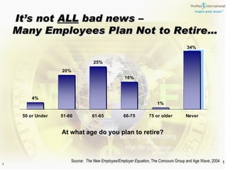 It’s not  ALL  bad news – Many Employees Plan Not to Retire… ,[object Object],At what age do you plan to retire? Source:  The New Employee/Employer Equation , The Concours Group and Age Wave, 2004 