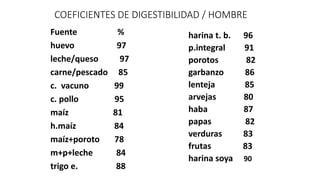 COEFICIENTES DE DIGESTIBILIDAD / HOMBRE 
Fuente % 
huevo 97 
leche/queso 97 
carne/pescado 85 
c. vacuno 99 
c. pollo 95 
maíz 81 
h.maíz 84 
maíz+poroto 78 
m+p+leche 84 
trigo e. 88 
harina t. b. 96 
p.integral 91 
porotos 82 
garbanzo 86 
lenteja 85 
arvejas 80 
haba 87 
papas 82 
verduras 83 
frutas 83 
harina soya 90 
 